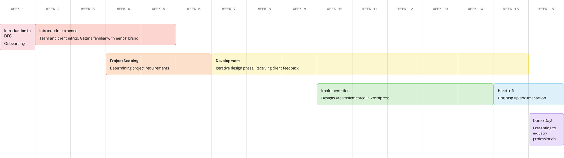 nenos project timeline visual